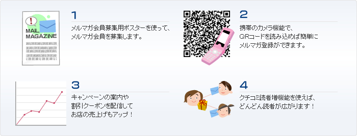1�D�����}�K�����W�p�|�X�^�[���g���āA�����}�K������W���܂��B

2�D�g�т̃J�����@�\�ŁAQR�R�[�h��ǂݍ��߂΁A�ȒP�Ƀ����}�K�o�^���ł��܂��B

3�D�L�����y�[���̈ē��⊄���N�[�|����z�M���Ă��X�̔���グ���A�b�v�I

4�D�N�`�R�~�ǎґ��@�\���g���΁A�ǂ�ǂ�ǎ҂��L����܂��I